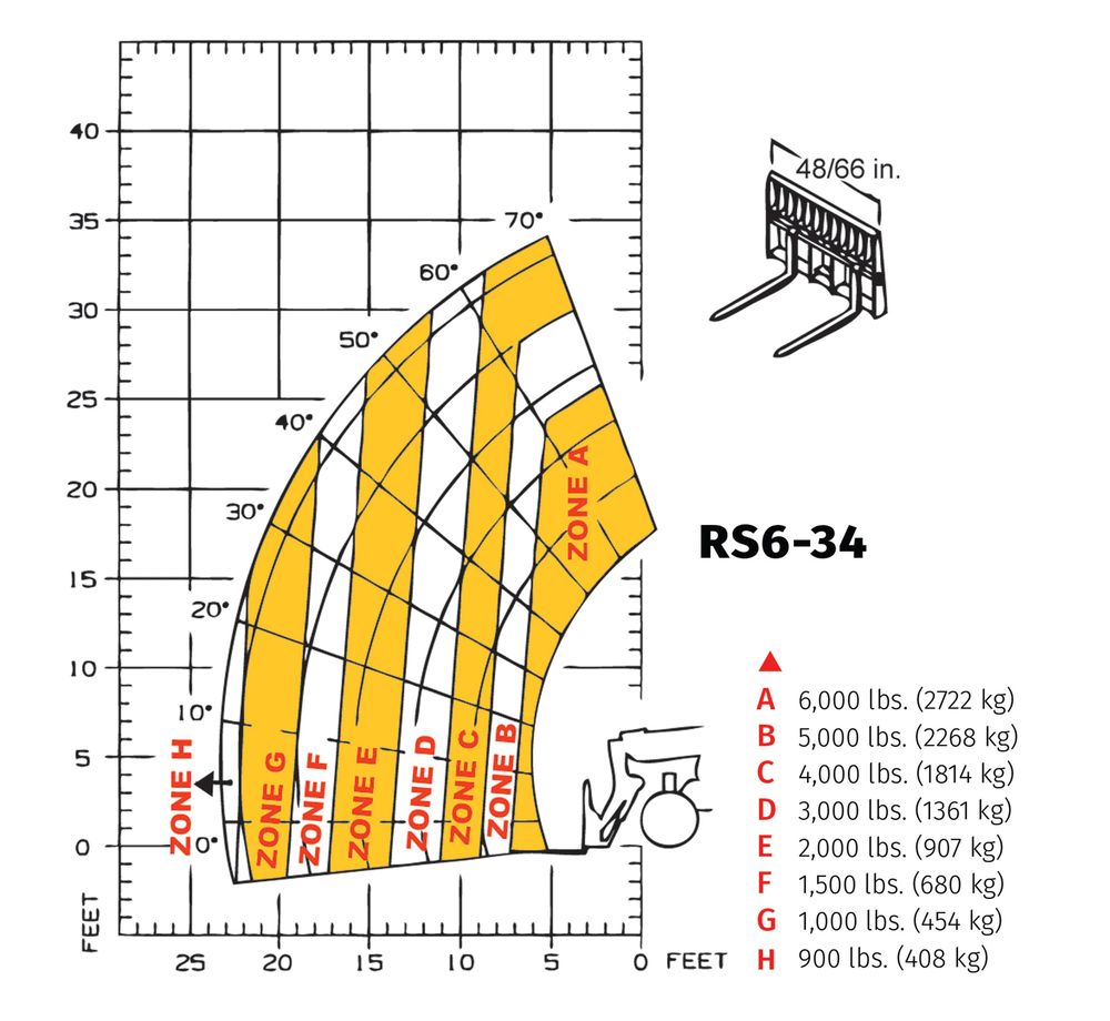 Gehl RS6-34 G3 capacity-at-reach load chart