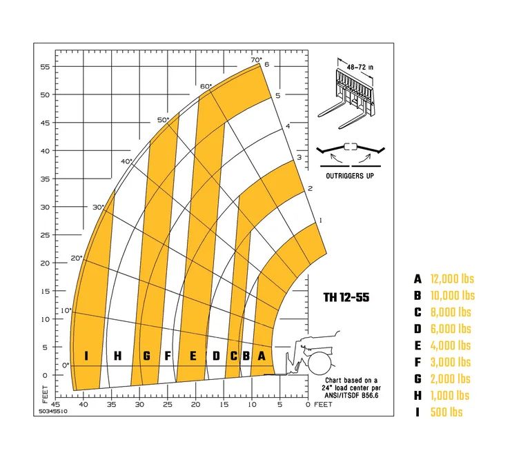 Gehl TH12-55 capacity-at-reach load chart