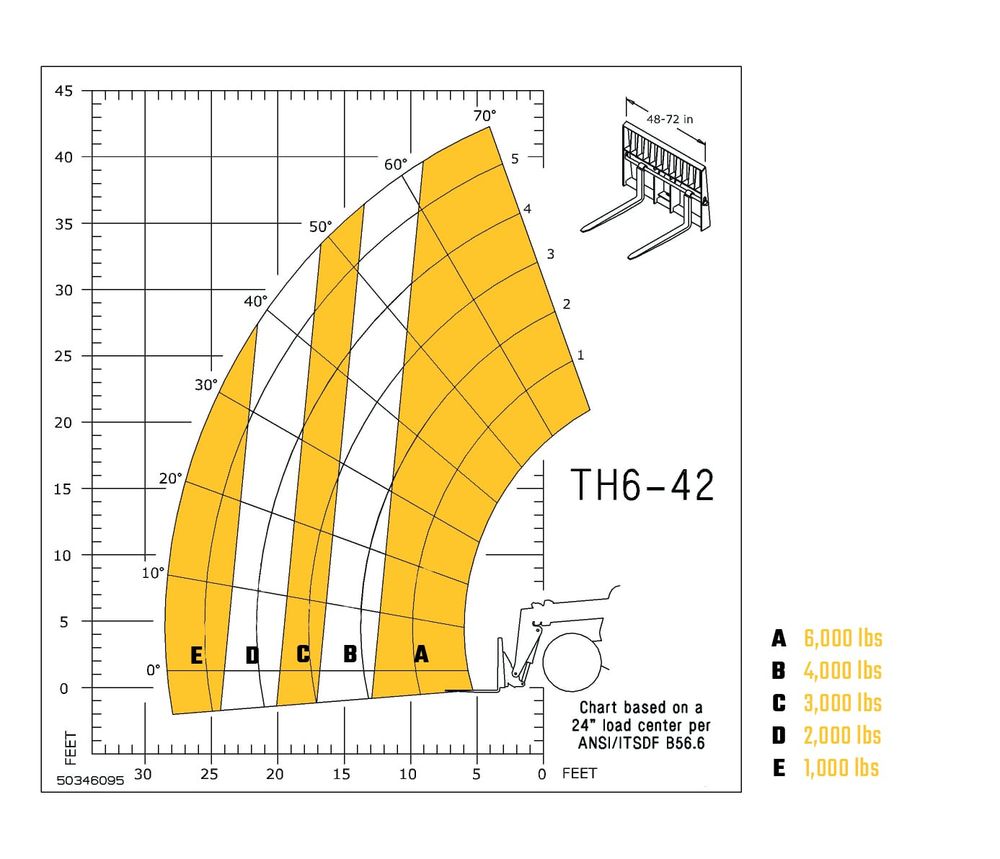 Gehl TH6-42 capacity-at-reach load chart