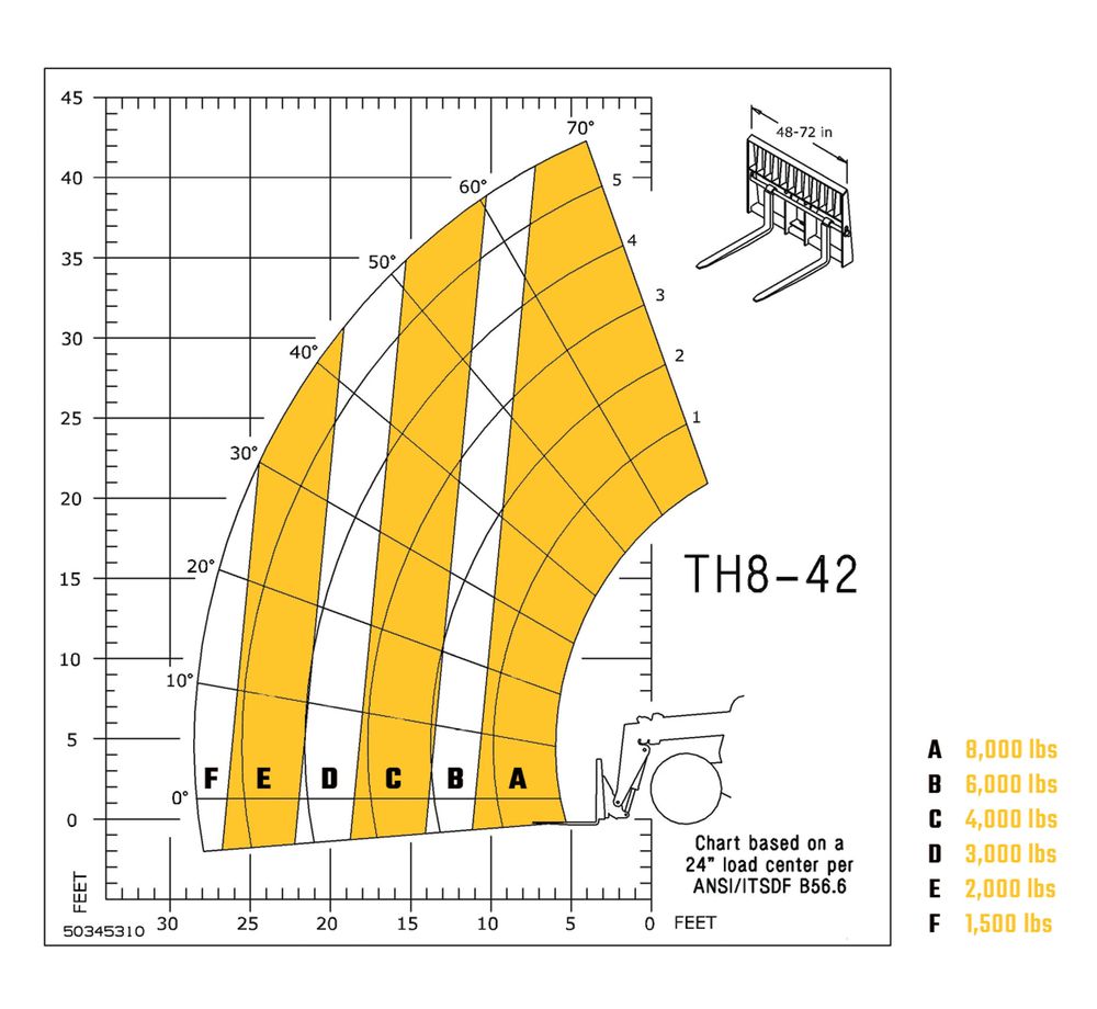 Gehl TH8-42 capacity-at-reach load chart