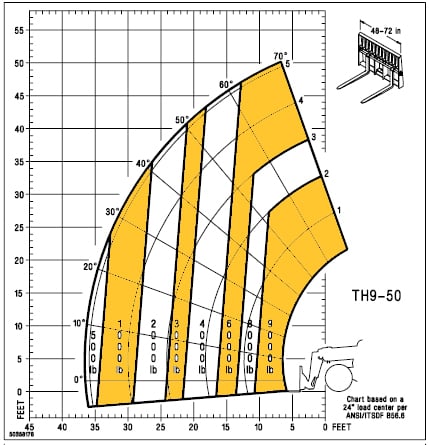 Gehl TH9-50 capacity-at-reach load chart